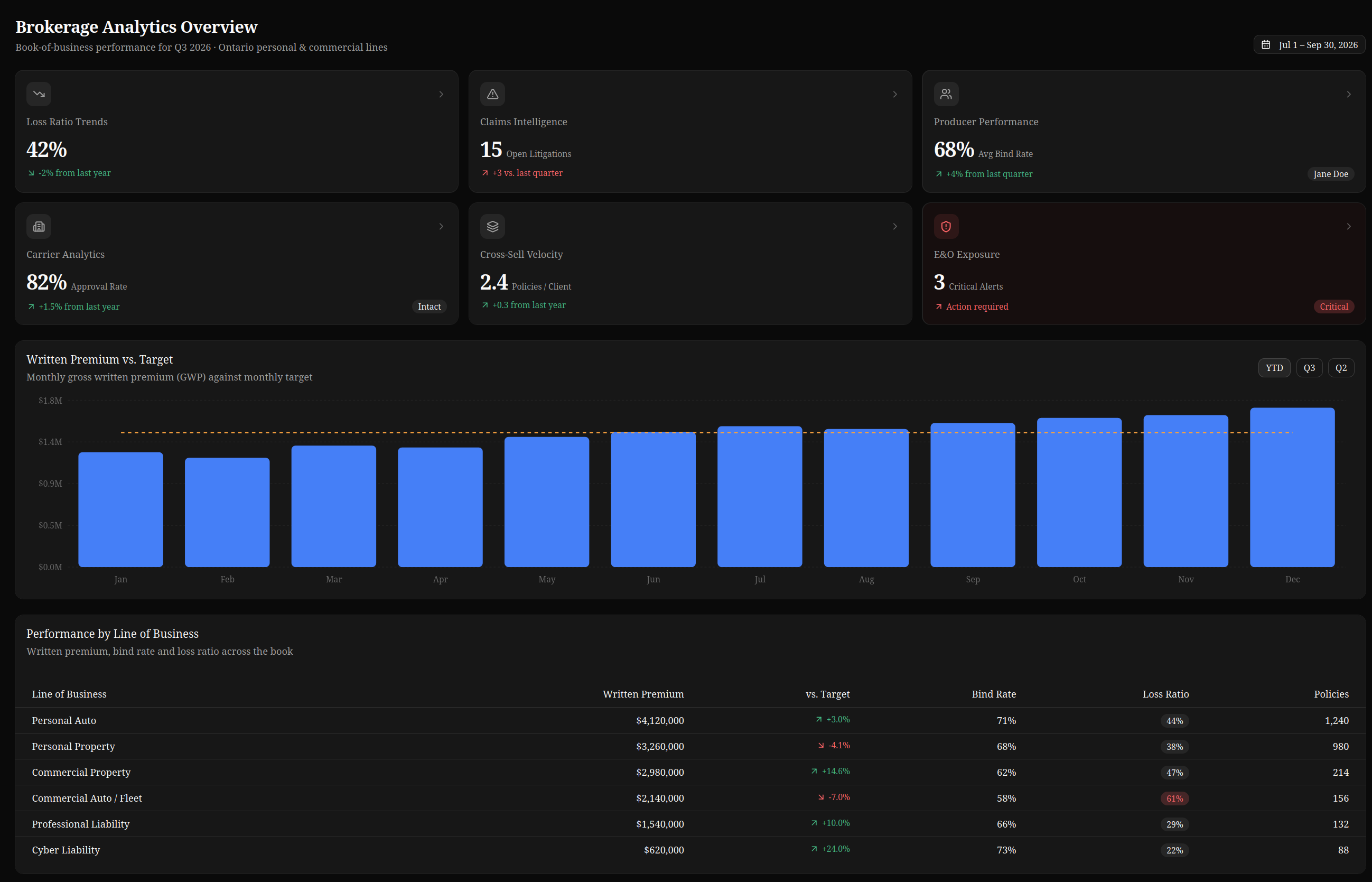 OculrAI brokerage analytics overview with KPI cards, premium chart, and line-of-business table